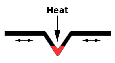 Heat build-up inside a fold
